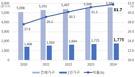 경기도 1인가구 비중 그래프